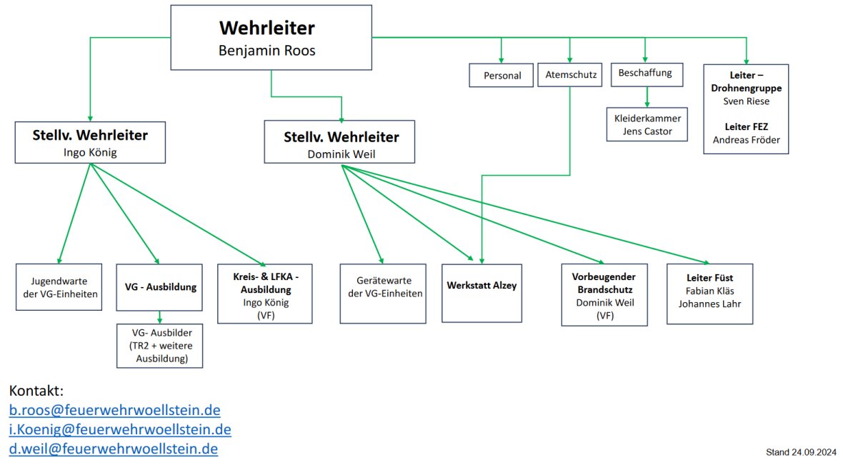 Organigramm der FFW VG Wöllstein