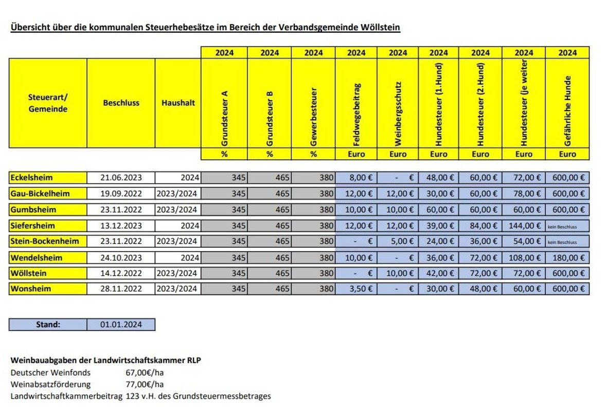 Bild Tabelle Übersicht Hebesätze