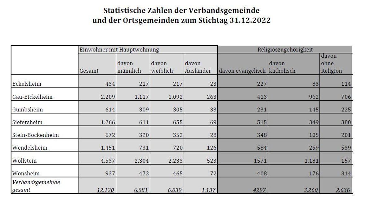 Einwohnerstatistik 31.12.2022