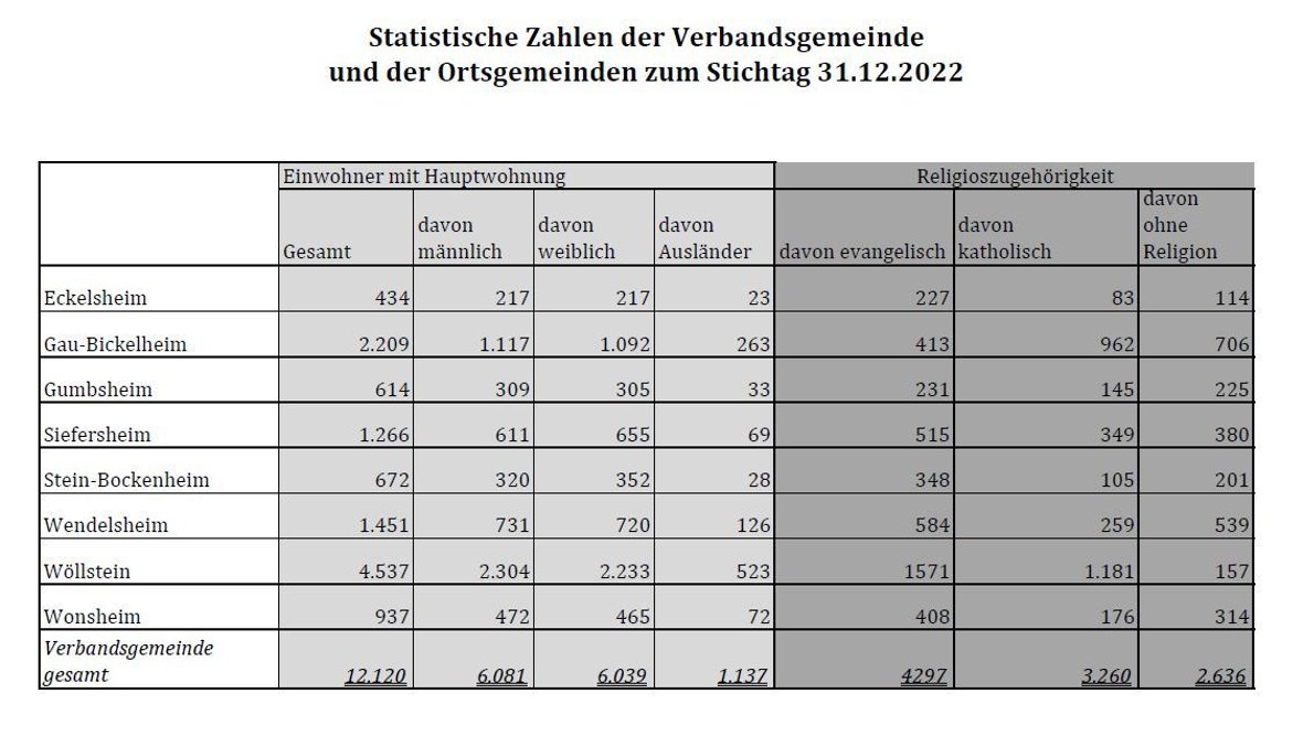 Einwohnerstatistik 31.12.2022 Einwohnerstatistik 31.12.2022